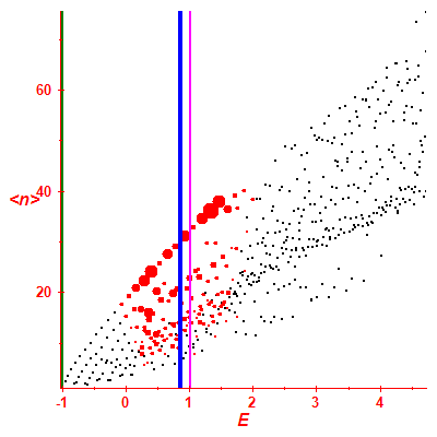 Peres lattice <N>